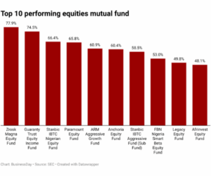 Coral, Zrosk, Stanbic top mutual funds with over 50% returns