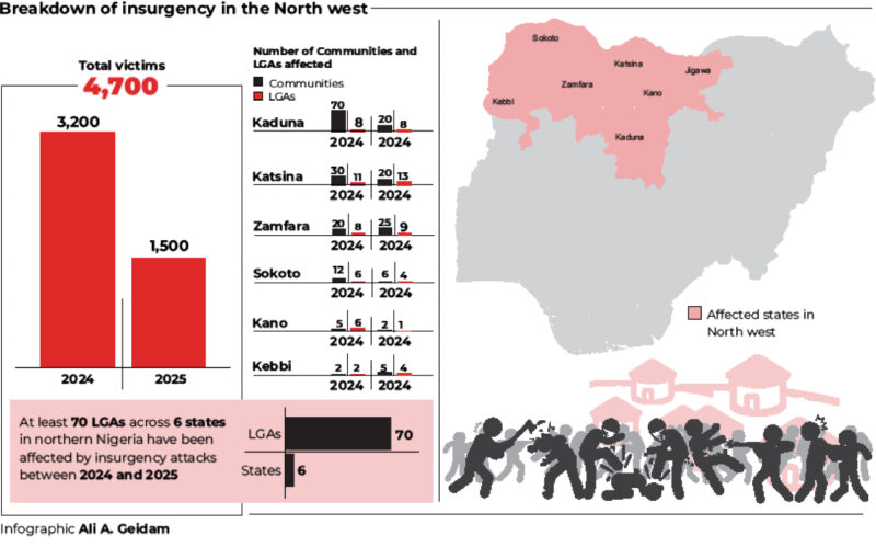 Inside banditry in North-West – Daily Trust