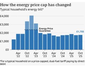 UK Energy Price Cap To Rise In October, Millions To Face Higher Bills