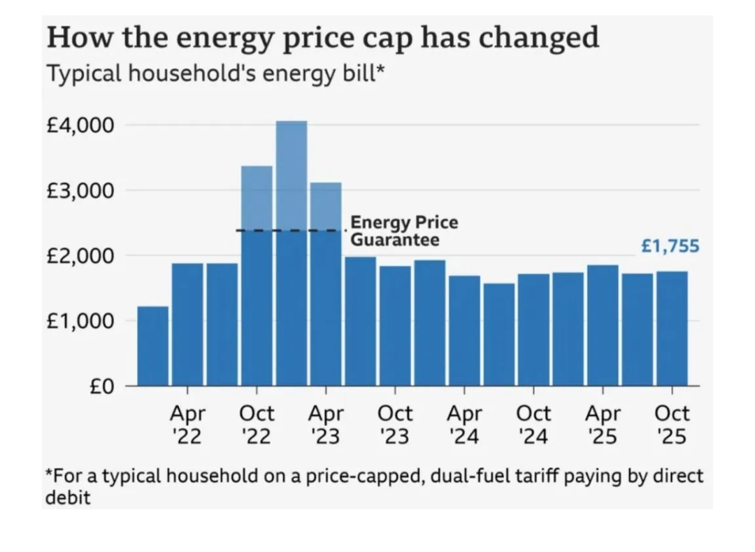 UK Energy Price Cap To Rise In October, Millions To Face Higher Bills