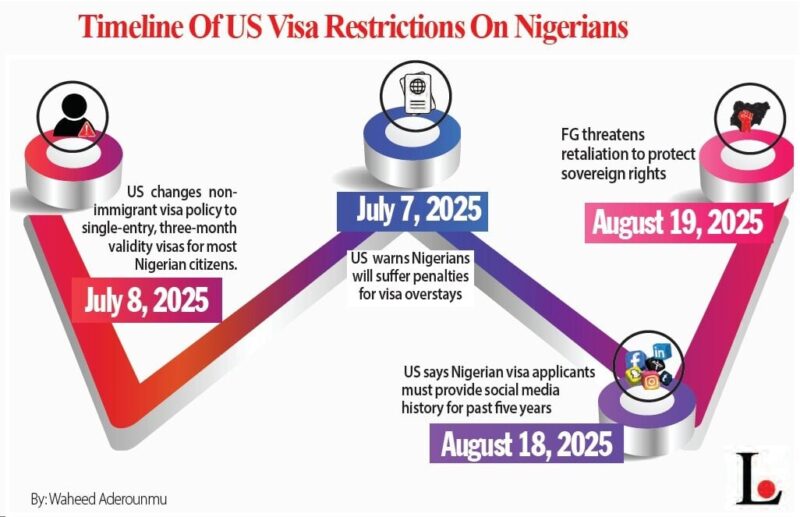 Experts, Rights Groups Divided As US Stiffens Visa Rules Against Nigerians