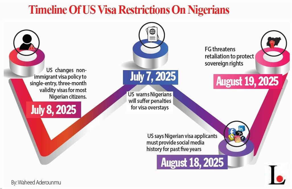 Experts, Rights Groups Divided As US Stiffens Visa Rules Against Nigerians