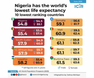 Double whammy for Nigeria as country holds 2 dangerous health records in one year
