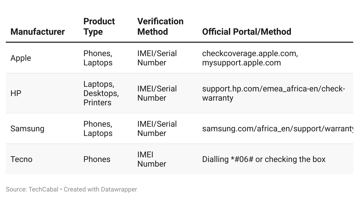 How to identify authentic tech gadgets in Nigeria