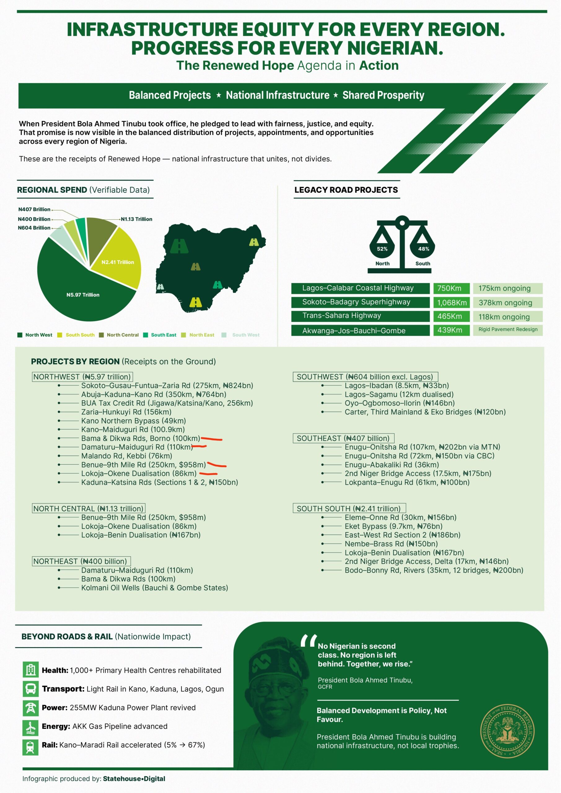 Tinubu Government Misleads Nigerians, Lists Projects Done In Other Regions For North-West To Make Up Numbers
