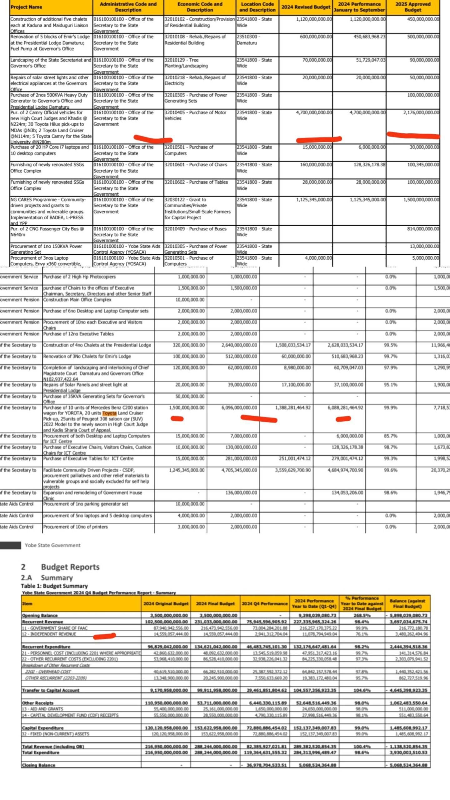 Yobe Govt Budgets Fresh N2.1Billion For Cars After Spending N6Billion On Vehicles In 2024