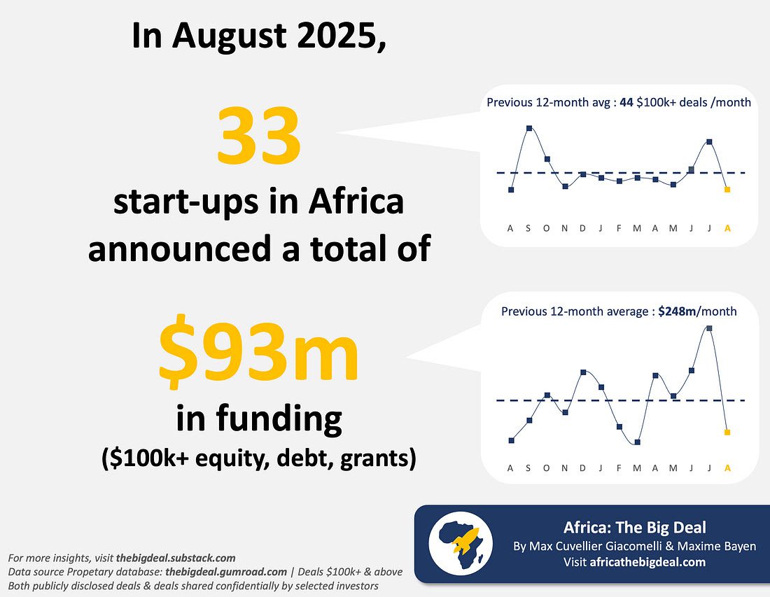 $2B raised in 2025 – Technext