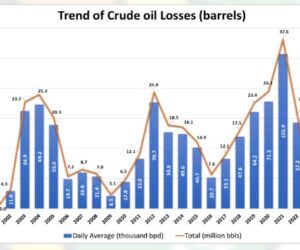Crude Oil Losses Drop To 16-year-low – NUPRC
