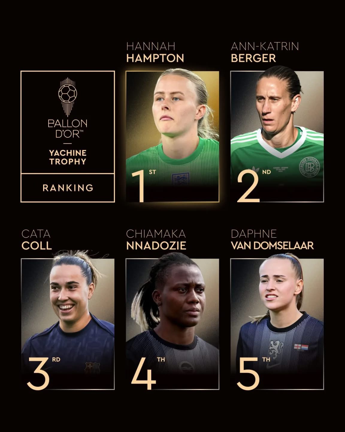 Ballon dâOr: NigeriaâsÂ Chiamaka Nnadozie ranked fourth-best Goalkeeper in the world