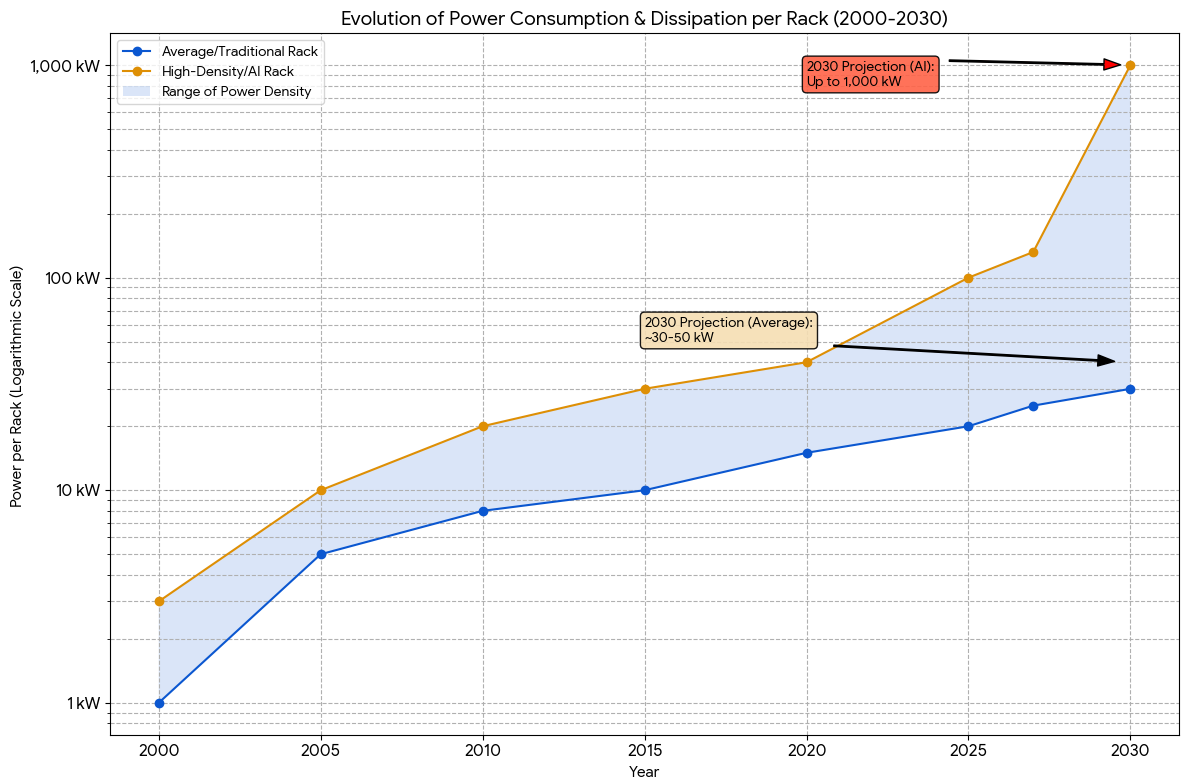 Cooling takes centre stage as data center racks move from a few kilowatts to 1MW under the pressure of AI workloads