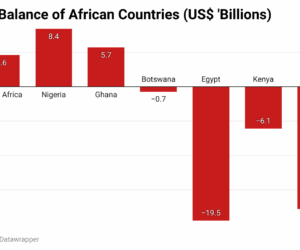Nigeria has the largest trade surplus in Africa. So what?