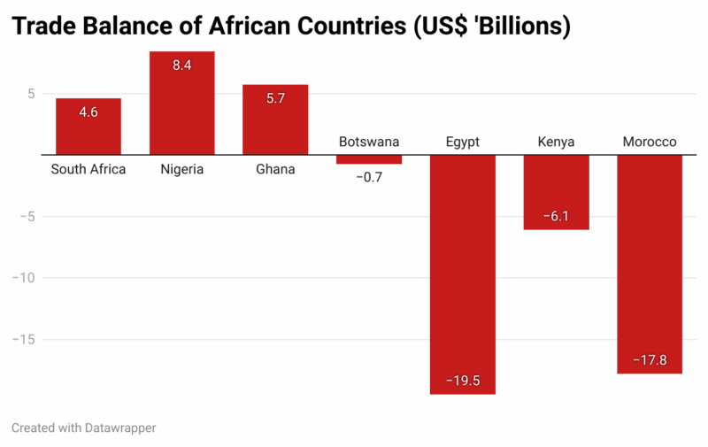 Nigeria has the largest trade surplus in Africa. So what?