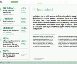 7 million Africans have built $2B credit with M-KOPA in 15 years- report