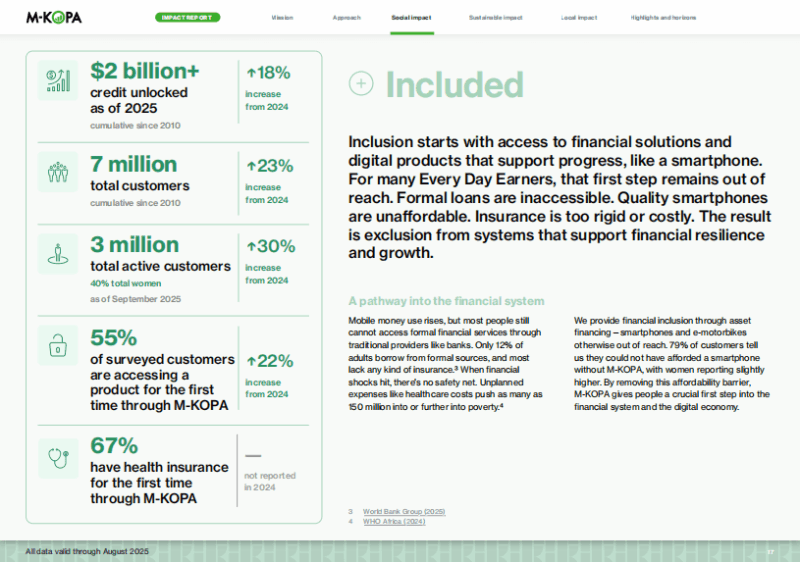 7 million Africans have built $2B credit with M-KOPA in 15 years- report