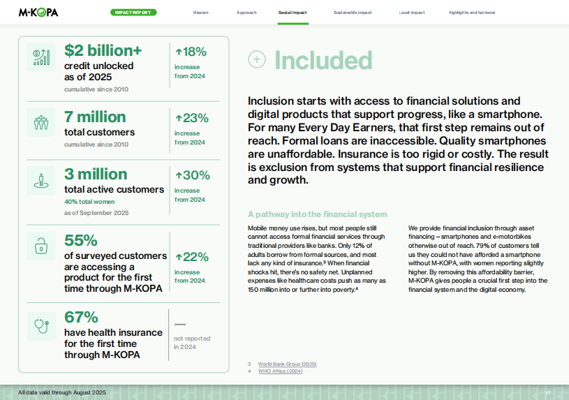 7 million Africans have built $2B credit with M-KOPA in 15 years- report