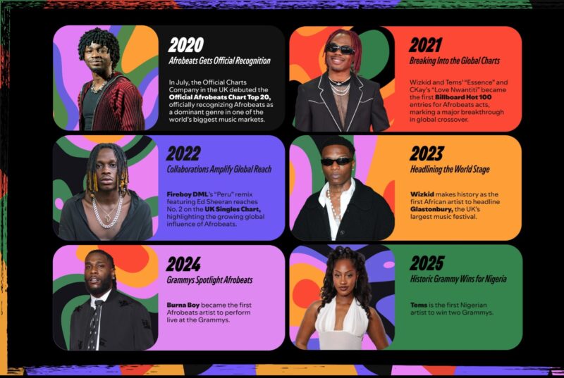 Spotify Unveils New Documentary, “Afrobeats: Culture In Motion”