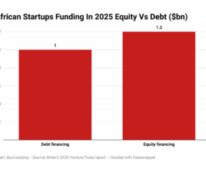 Debt fuels startups but volatility threatens repayment