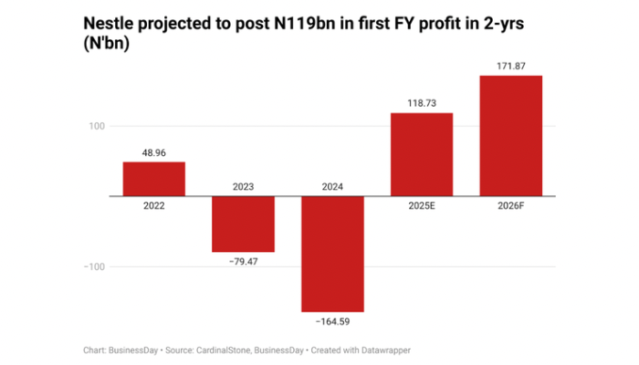Nestle projected to post N119bn in first FY profit since 2022