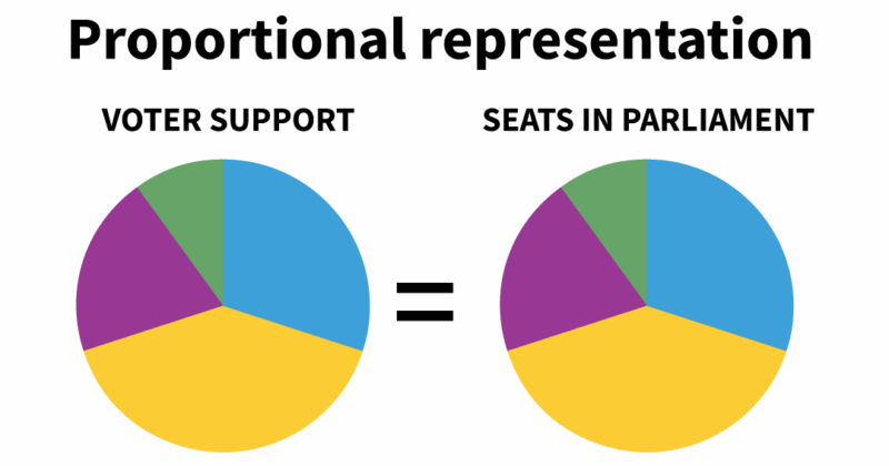 The Proposal On Proportional Representation (1) – Independent Newspaper Nigeria