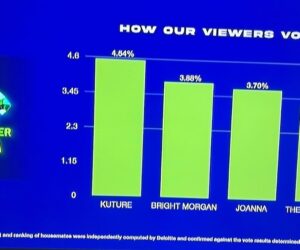 #BBNAIJA: How viewers voted Bright Morgan, Joanna, Thelma out