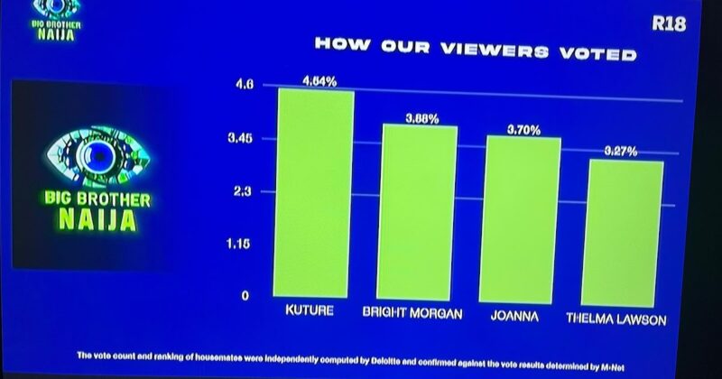 #BBNAIJA: How viewers voted Bright Morgan, Joanna, Thelma out