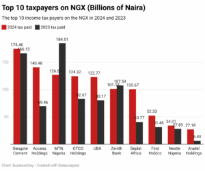 Listed companies paid N1.18 trillion in income taxes in 2024
