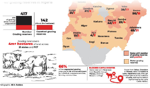 Cattle starve as 417 grazing reserves lie idle – Daily Trust