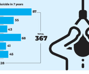 ‘Why suicide is becoming common’ – Daily Trust