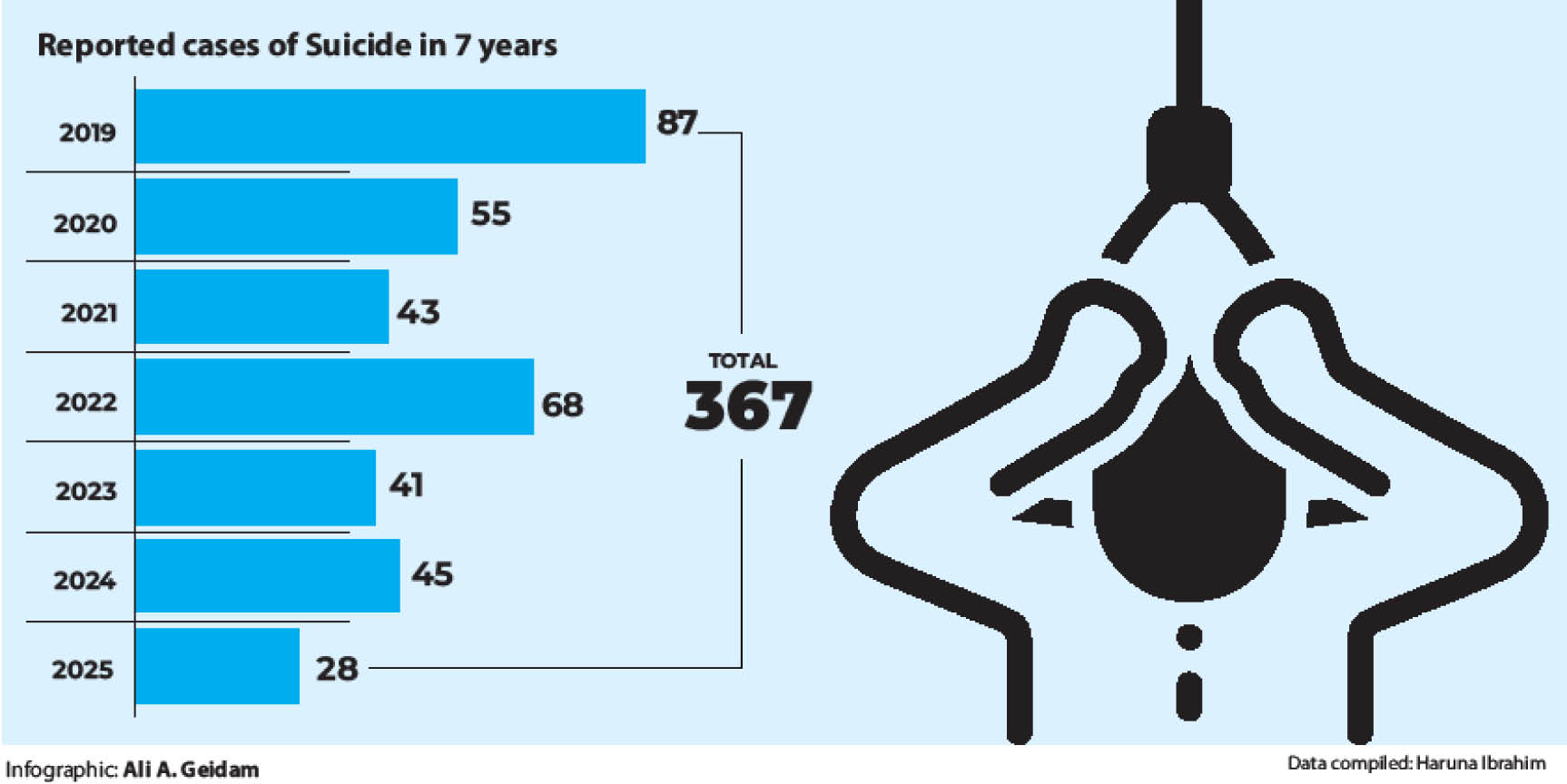 ‘Why suicide is becoming common’ – Daily Trust