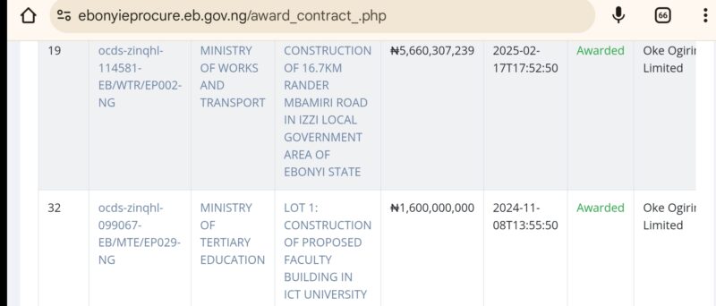 EXCLUSIVE: Ebonyi Govt Awards N7.2Billion Contracts To Governor Nwifuru’s Personal Assistant