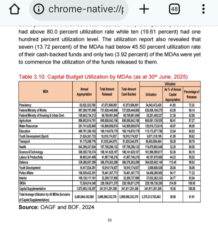 EXCLUSIVE: Tinubu Government Releases Only 36% Of Nigeria’s Health Budget For Capital Projects