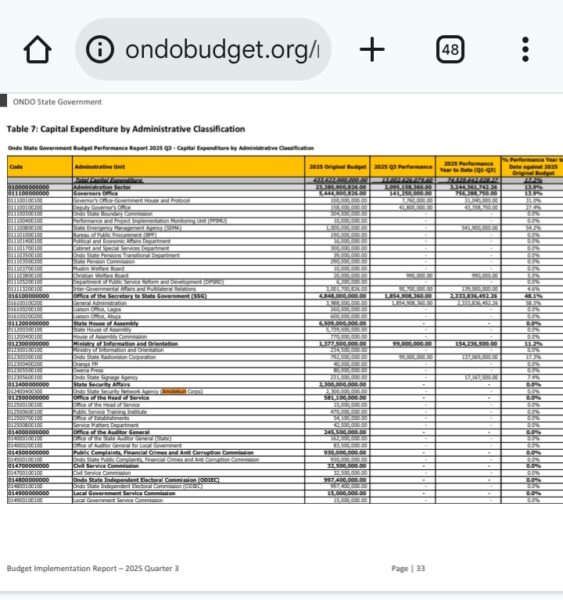 EXCLUSIVE: Ondo Governor Aiyedatiwa Gives Zero Funding To Amotekun Capital Expenditure Despite Buying N1.9billion Armoured Vehicles