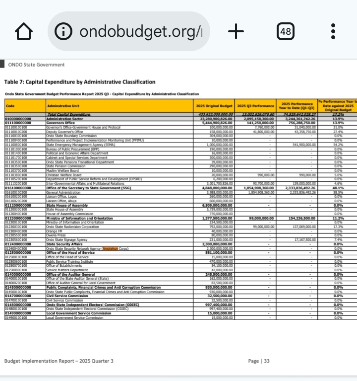 EXCLUSIVE: Ondo Governor Aiyedatiwa Gives Zero Funding To Amotekun Capital Expenditure Despite Buying N1.9billion Armoured Vehicles