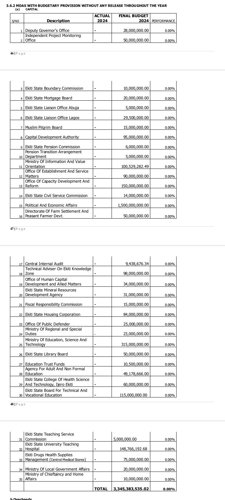 Ekiti State Government Provides Zero Funding To 35 Agencies For Capital Projects
