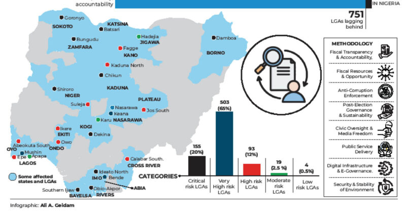 751 LGAs lagging behind in fiscal transparency, accountability – Report – Daily Trust