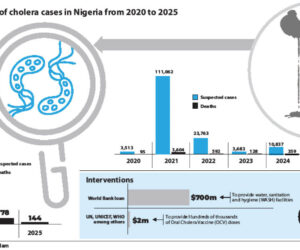 4,778 die of cholera in 5 years – Daily Trust