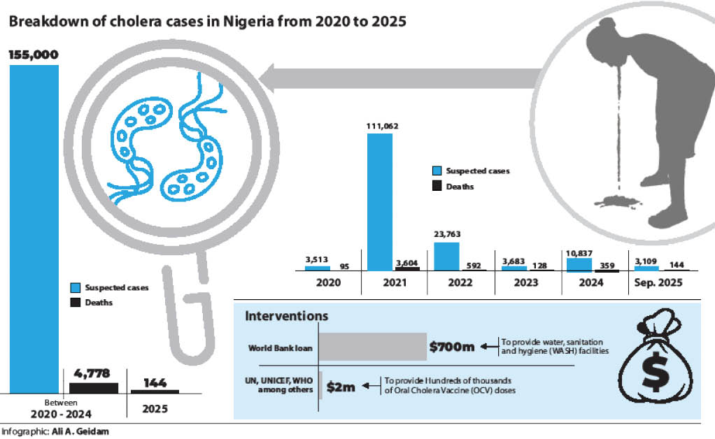 4,778 die of cholera in 5 years – Daily Trust