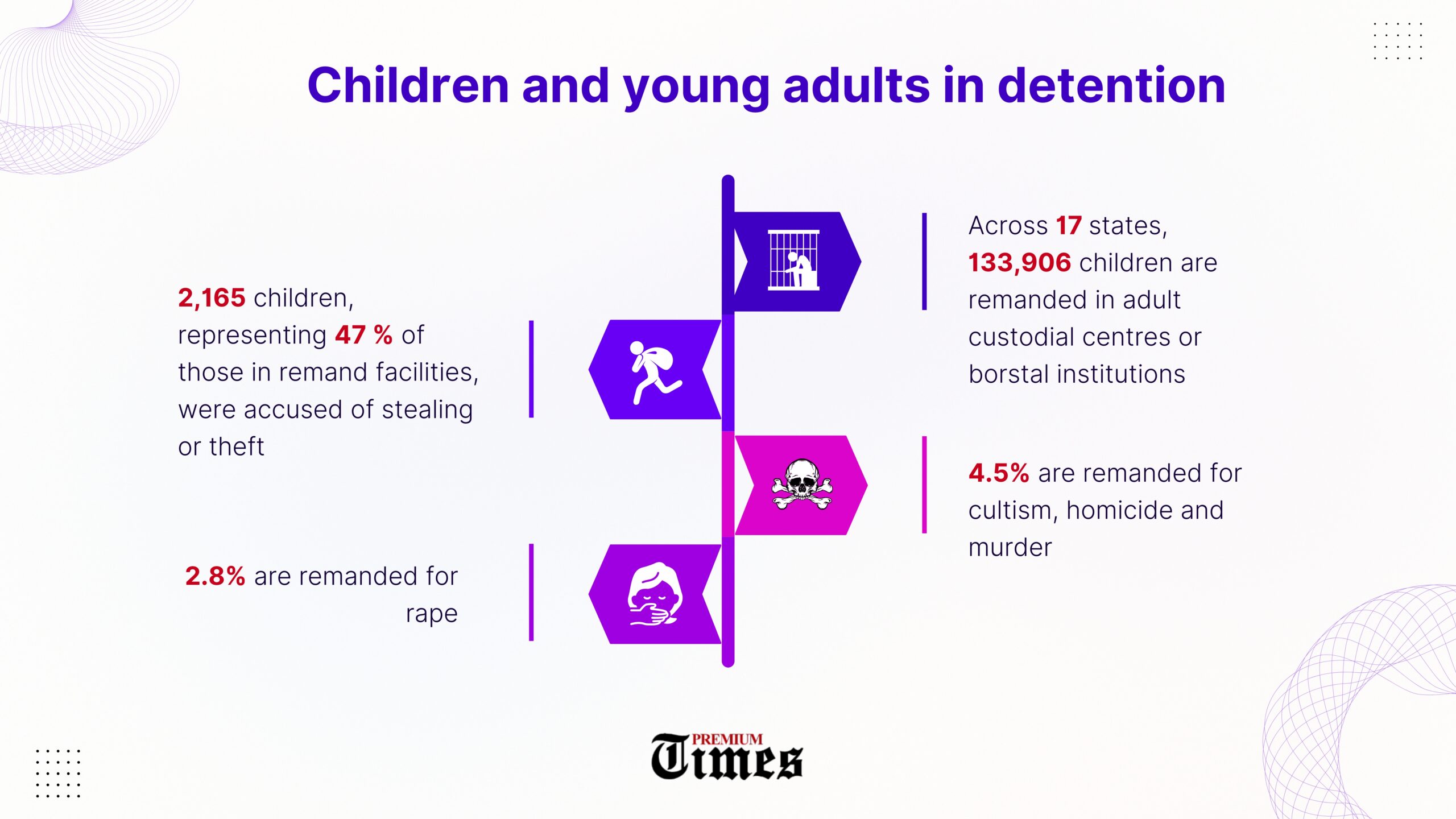 Nigeria’s justice system fails juveniles