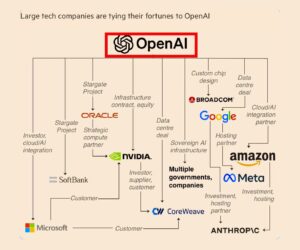 This image details OpenAI’s expanding alliance of chip and cloud providers across trillion-dollar network