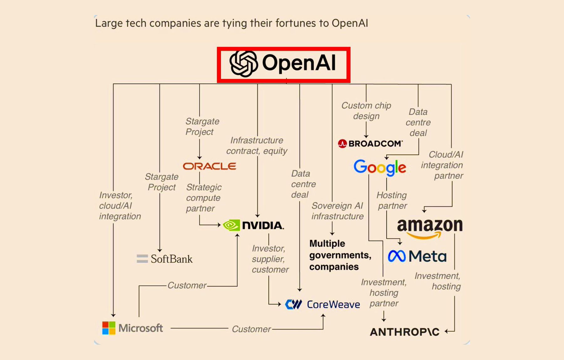 This image details OpenAI’s expanding alliance of chip and cloud providers across trillion-dollar network