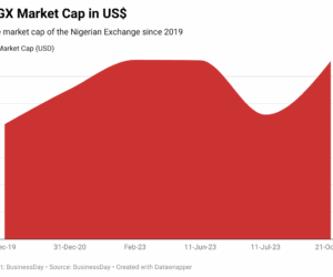 NGX hits highest USD market cap since June 2023