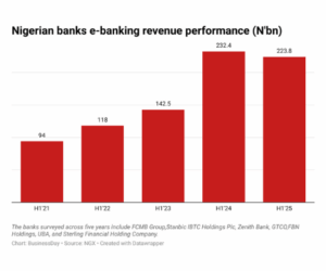 Banks’ digital earnings slow as fintechs expand dominance