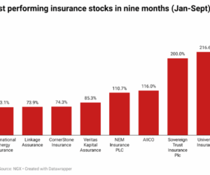 Top 10 most performing insurance stocks in nine months