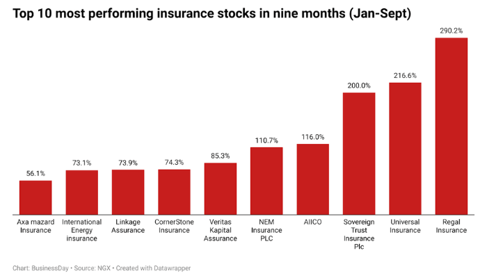 Top 10 most performing insurance stocks in nine months