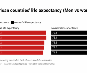 On life expectancy: Why women outlive men