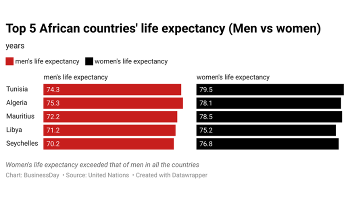 On life expectancy: Why women outlive men
