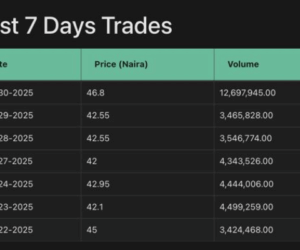 Oando: 9M profit grows to N210bn, stock price down 29.09% YtD