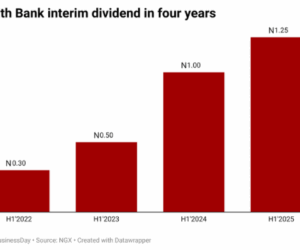 Zenith Bank’s 60% dividend hike signals bright 2025 outlook