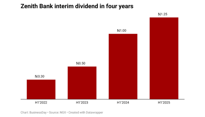Zenith Bank’s 60% dividend hike signals bright 2025 outlook