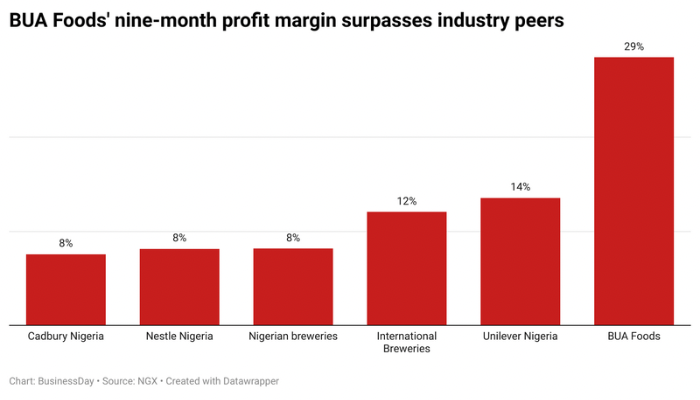 BUA Foods leads industry peers with 29% profit margin